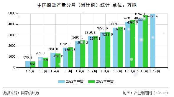 中國原鹽產量分月（累計值）統計