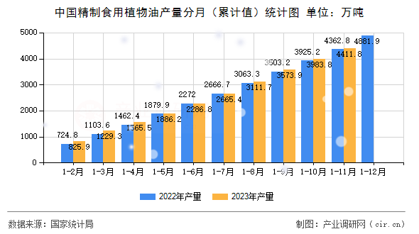 中國精制食用植物油產量分月（累計值）統計圖