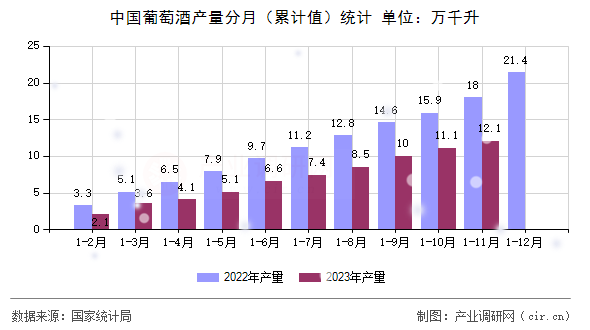 中國葡萄酒產量分月（累計值）統計