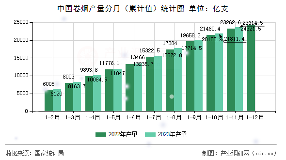 中國卷煙產量分月（累計值）統計圖
