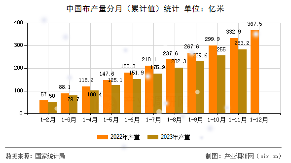 中國布產量分月（累計值）統計