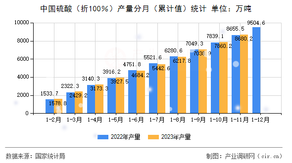 中國硫酸（折100％）產量分月（累計值）統計