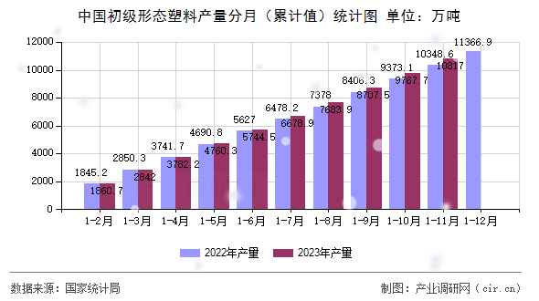 中國初級形態塑料產量分月（累計值）統計圖