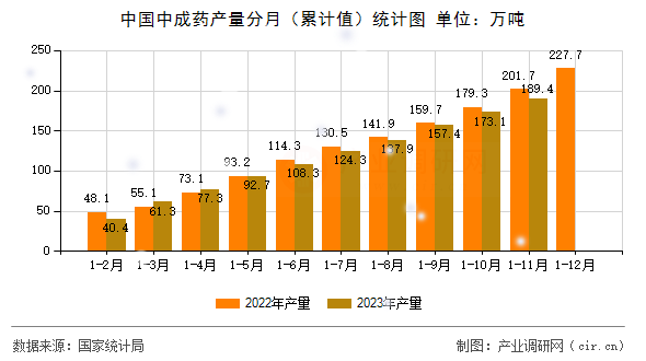 中國中成藥產量分月（累計值）統計圖