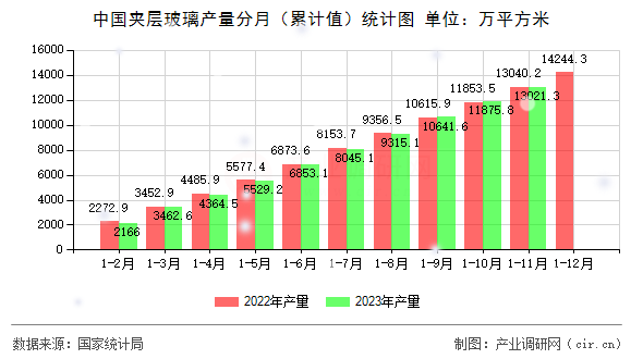 中國夾層玻璃產(chǎn)量分月（累計值）統(tǒng)計圖