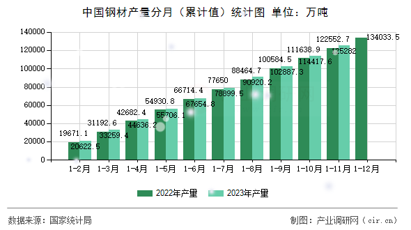 中國鋼材產(chǎn)量分月（累計(jì)值）統(tǒng)計(jì)圖