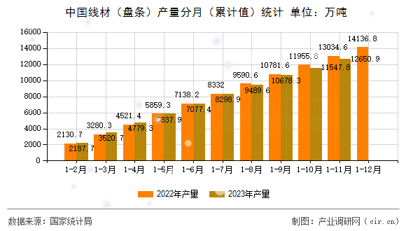 中國線材（盤條）產量分月（累計值）統計