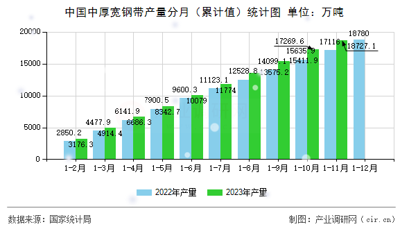 中國中厚寬鋼帶產量分月（累計值）統計圖