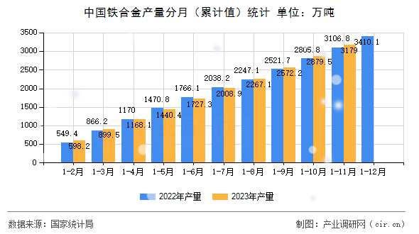 中國鐵合金產量分月（累計值）統計