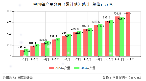 中國(guó)鉛產(chǎn)量分月（累計(jì)值）統(tǒng)計(jì)