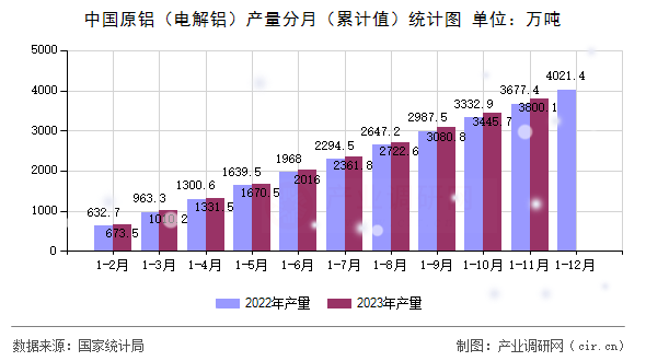 中國原鋁（電解鋁）產量分月（累計值）統(tǒng)計圖
