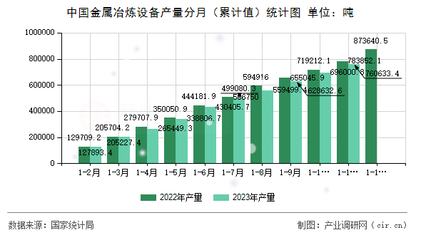 中國金屬冶煉設(shè)備產(chǎn)量分月（累計值）統(tǒng)計圖