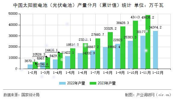 中國太陽能電池（光伏電池）產量分月（累計值）統計
