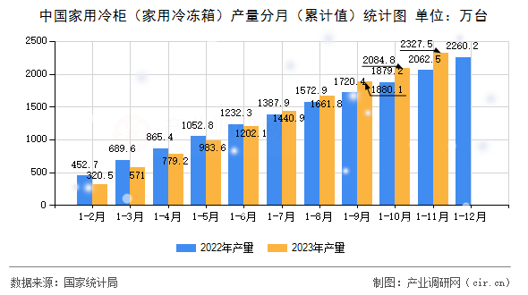 中國家用冷柜（家用冷凍箱）產量分月（累計值）統計圖