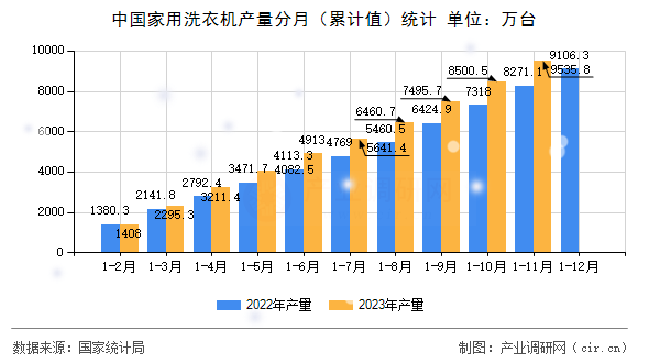 中國(guó)家用洗衣機(jī)產(chǎn)量分月（累計(jì)值）統(tǒng)計(jì)