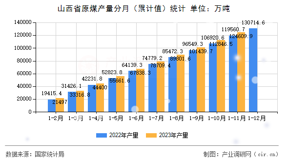 山西省原煤產量分月（累計值）統計