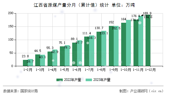 江西省原煤產量分月（累計值）統計