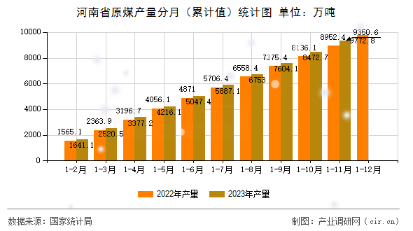 河南省原煤產量分月（累計值）統計圖