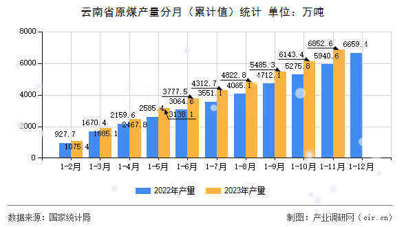 云南省原煤產量分月（累計值）統(tǒng)計