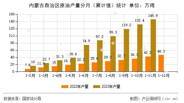 內蒙古自治區原油產量分月（累計值）統計