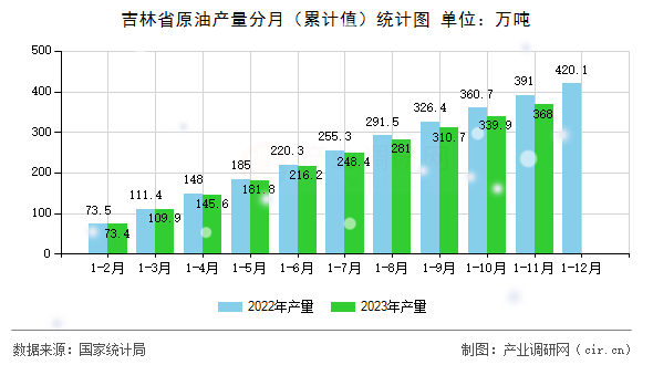 吉林省原油產量分月（累計值）統計圖