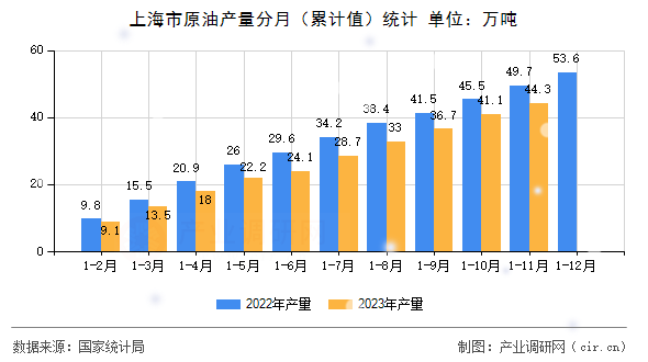 上海市原油產量分月（累計值）統計