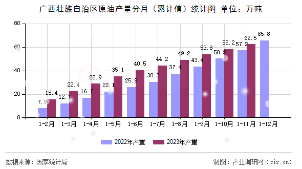 廣西壯族自治區原油產量分月（累計值）統計圖