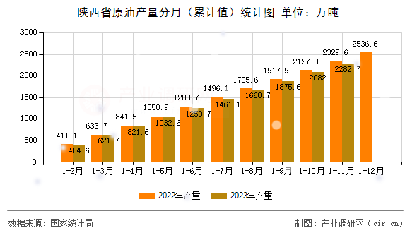 陜西省原油產量分月（累計值）統計圖