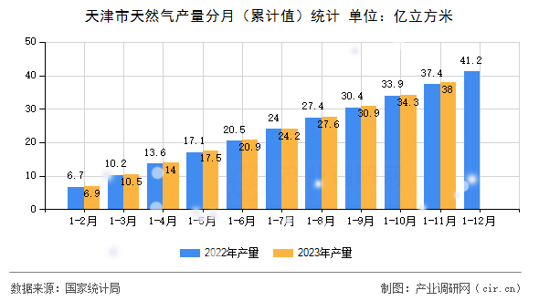 天津市天然氣產量分月（累計值）統計