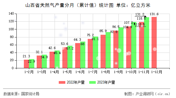 山西省天然氣產(chǎn)量分月（累計值）統(tǒng)計圖