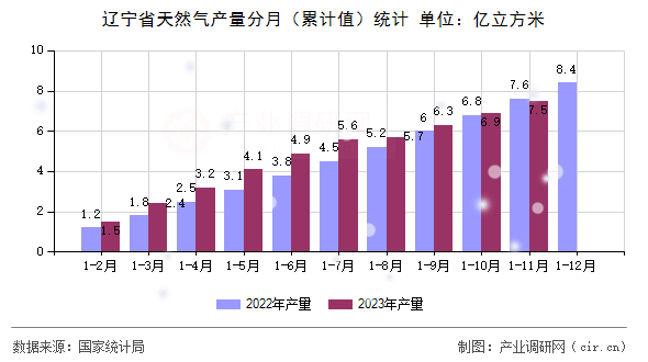 遼寧省天然氣產量分月（累計值）統計
