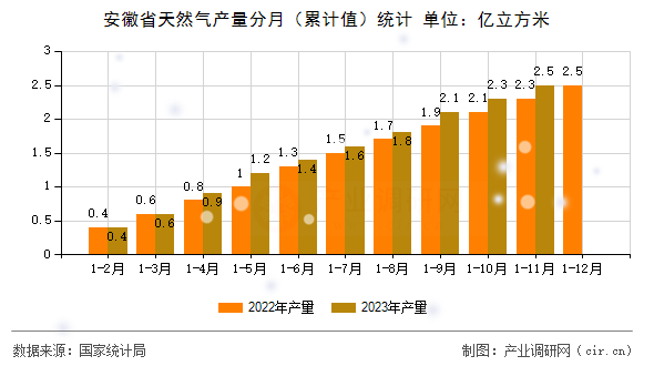 安徽省天然氣產量分月（累計值）統計