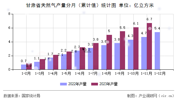 甘肅省天然氣產量分月（累計值）統計圖