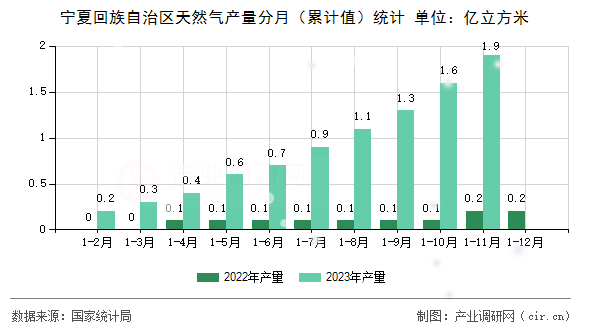 寧夏回族自治區天然氣產量分月（累計值）統計