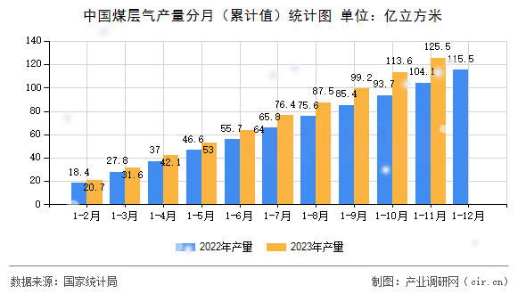 中國煤層氣產量分月（累計值）統計圖