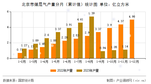 北京市煤層氣產量分月（累計值）統計圖