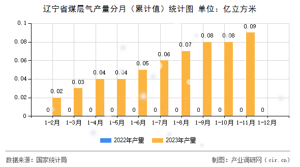 遼寧省煤層氣產量分月（累計值）統計圖