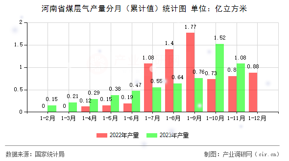 河南省煤層氣產量分月（累計值）統(tǒng)計圖