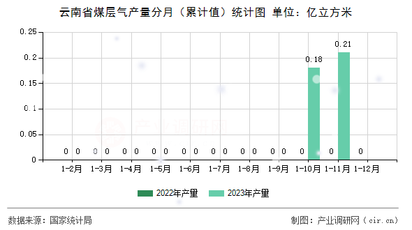 云南省煤層氣產量分月（累計值）統計圖