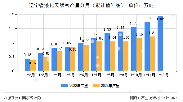 遼寧省液化天然氣產量分月（累計值）統計
