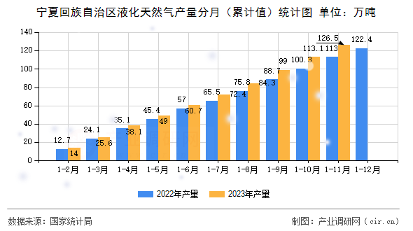 寧夏回族自治區液化天然氣產量分月（累計值）統計圖