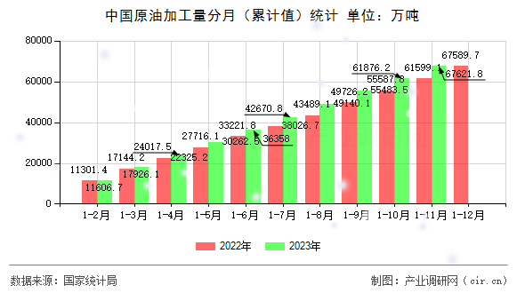 中國原油加工量分月（累計值）統計