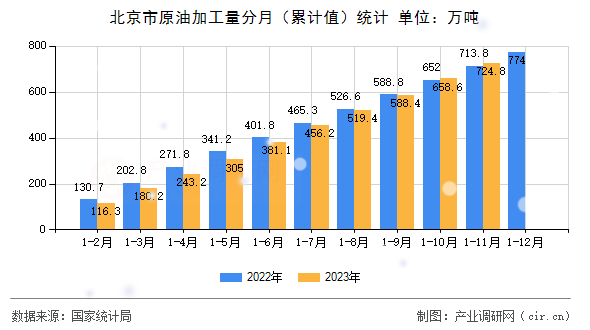 北京市原油加工量分月（累計(jì)值）統(tǒng)計(jì)