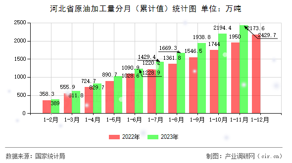 河北省原油加工量分月（累計值）統計圖