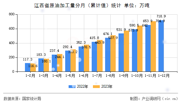 江西省原油加工量分月（累計值）統計