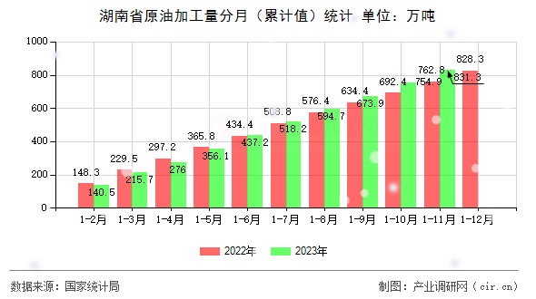 湖南省原油加工量分月（累計值）統計