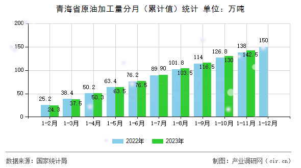 青海省原油加工量分月（累計值）統計
