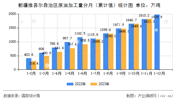 新疆維吾爾自治區原油加工量分月（累計值）統計圖