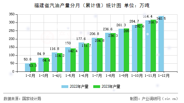 福建省汽油產量分月（累計值）統計圖