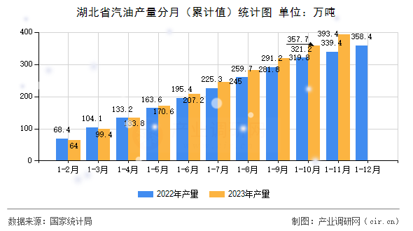 湖北省汽油產量分月（累計值）統計圖